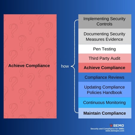 Compliance Tasks (focus)
