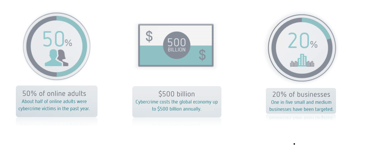 Cybercrime stats