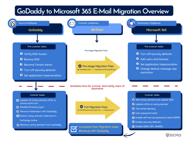 GoDaddy to Office 365 Migration Overview