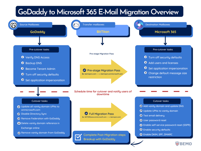 GoDaddy to Office 365 Migration Overview