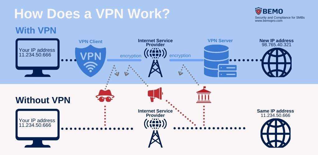How does a VPN work