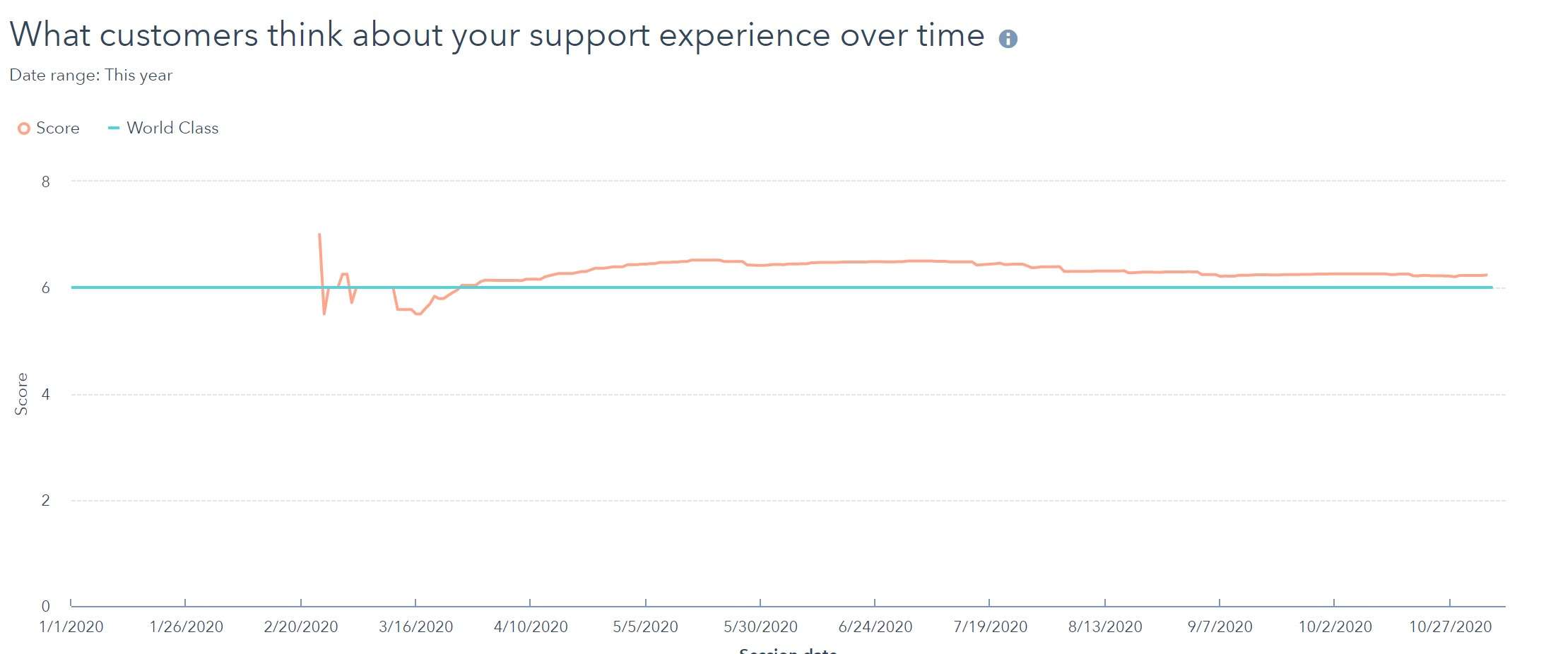 Hubspot scoring 2020