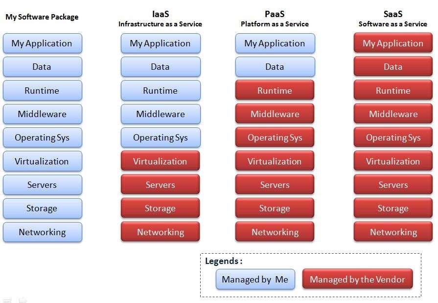 IaaS, PaaS, SaaS