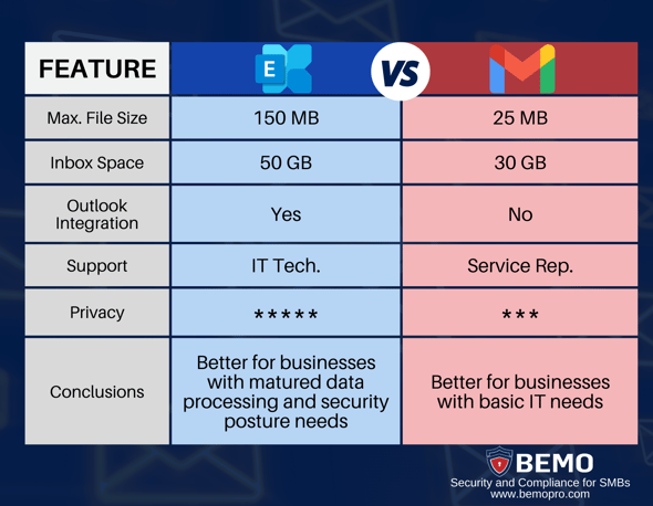 microsoft exchange vs gmail