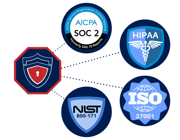 how to get soc 2 hipaa nist iso27001 compliant