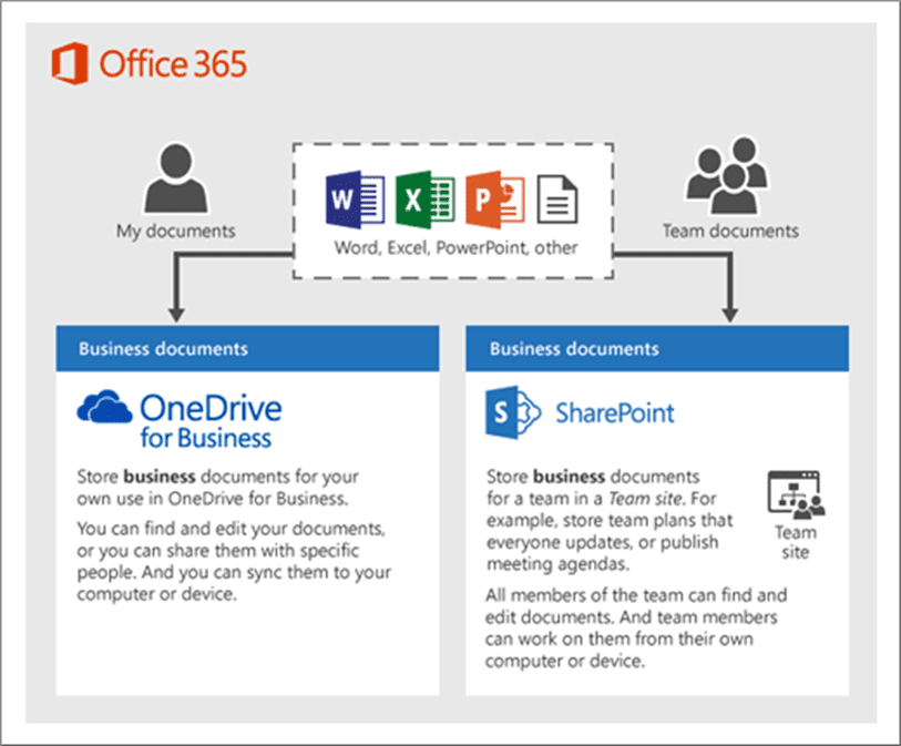 SharePoint vs. OneDrive (What's the Difference Again?)