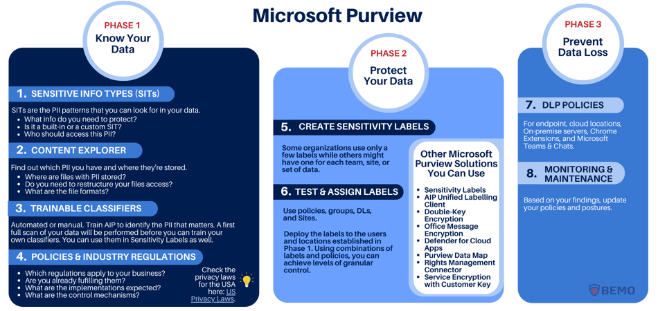 What is Microsoft Purview ? Your A to Z Guide to Getting Secure Fast