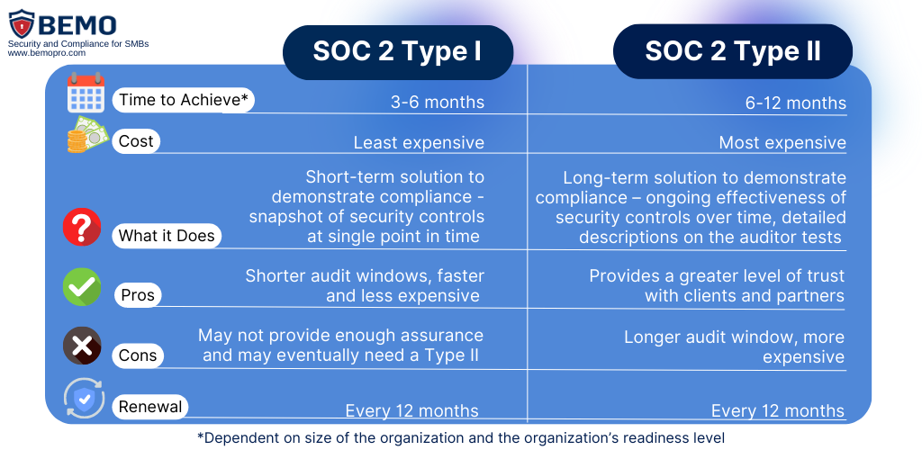 difference between soc 2 type 1 and type 2