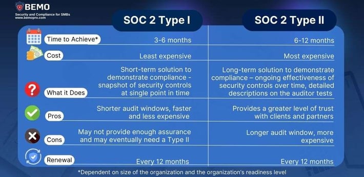 soc 2 type 1 vs type 2