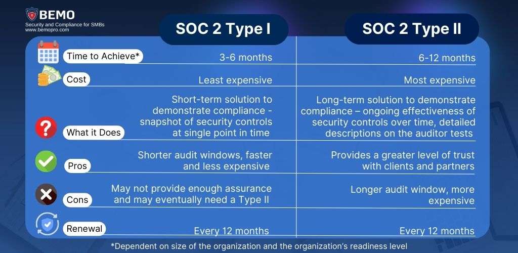 soc 2 type 1 vs type 2
