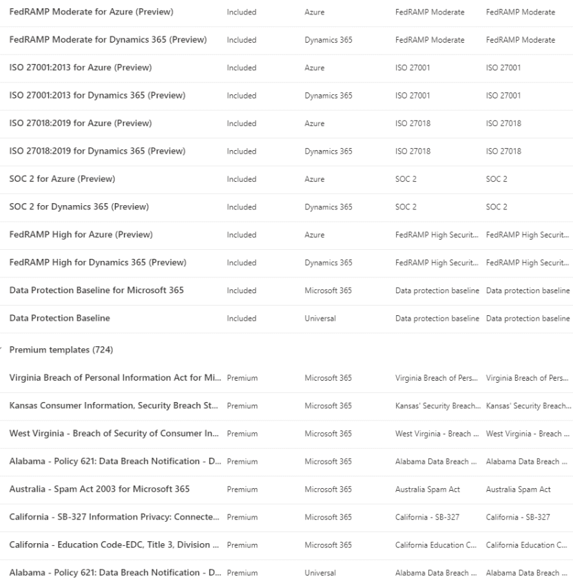 Microsoft Purview is used for compliance and you can use pre-built templates