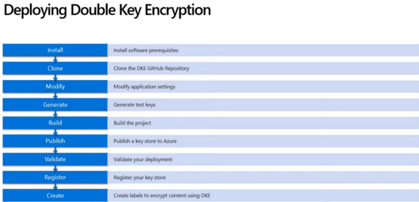 Double key encryption