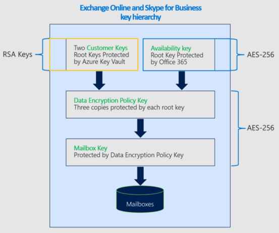 Microsoft service encryption