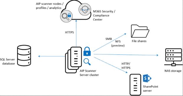 AIP microsoft
