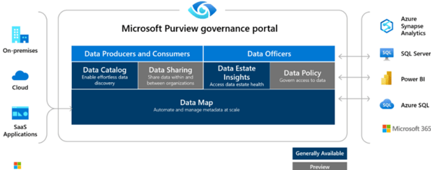 Microsoft purview compliance portal