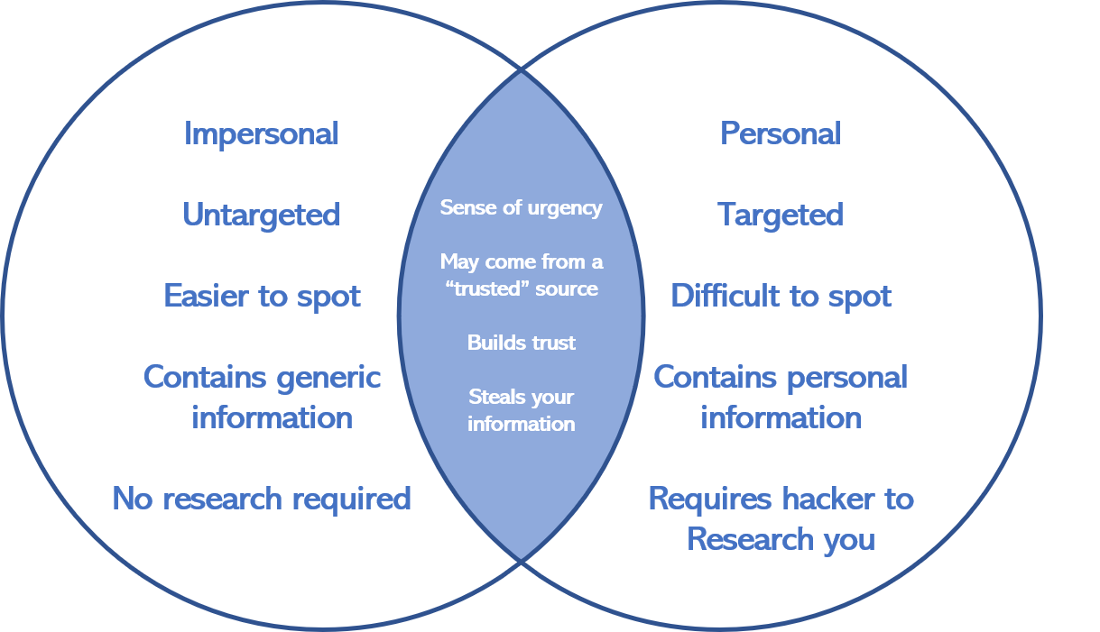 Spear Phishing vs. Phishing Venn Diagram