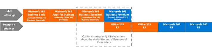 Microsoft 365 New Names