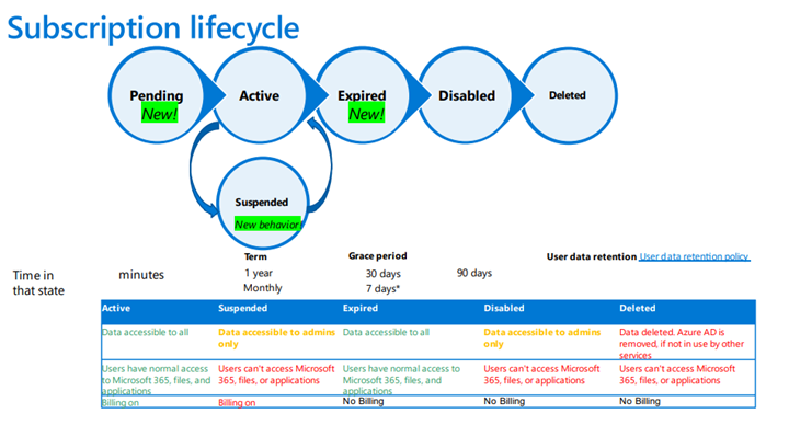 Subscription lifecycle