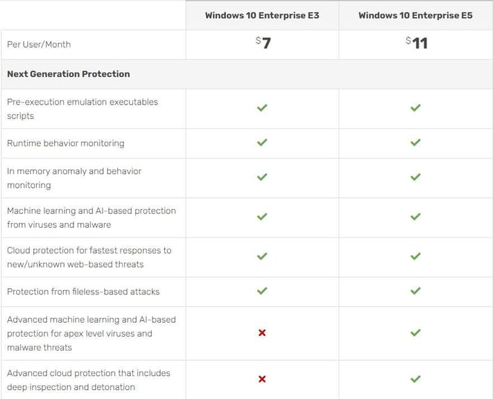 Windows 10 Enterprise E3 vs E5 comparison table