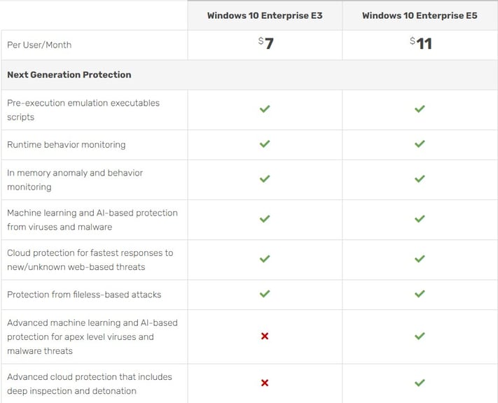 Windows 10 Enterprise E3 vs E5 comparison table