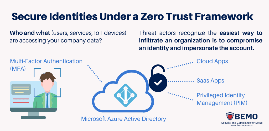 what is zero trust identity