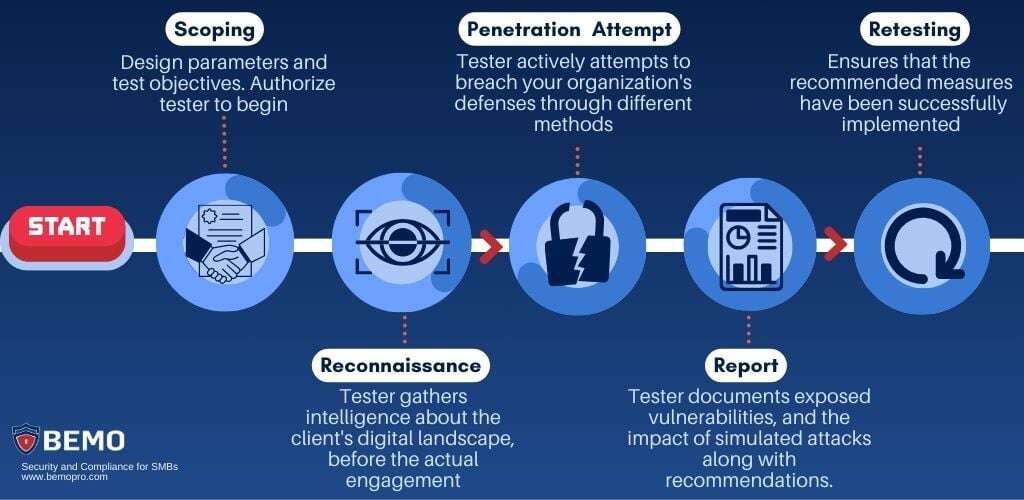 penetration testing steps