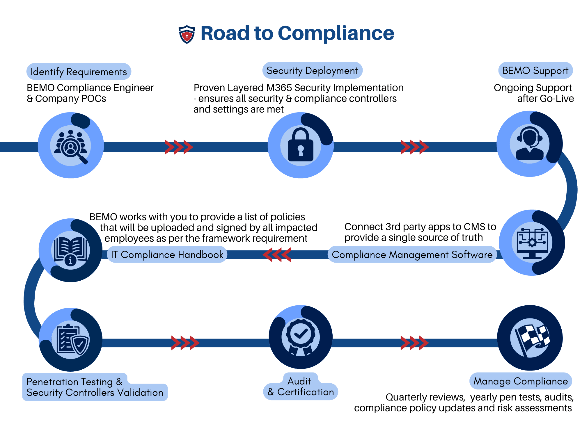 compliance road