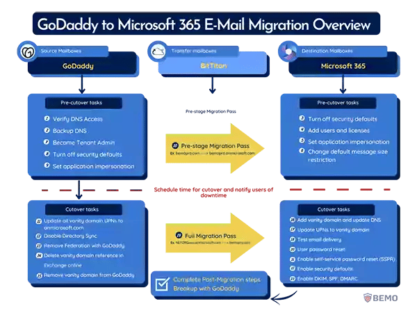 GoDaddy to Office 365 Migration Overview