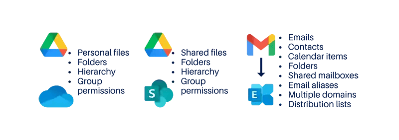 Gsuite to Office 365 Chart Gsuite to Office 365 Chart