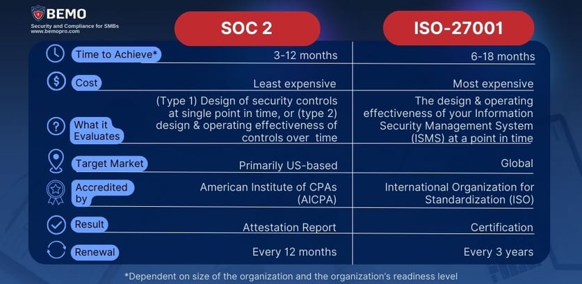 how do soc 2 and iso 27001 compare 