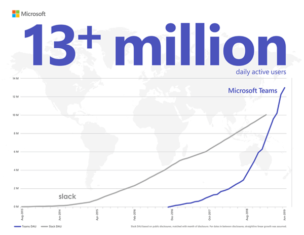 Slack vs. Teams stats