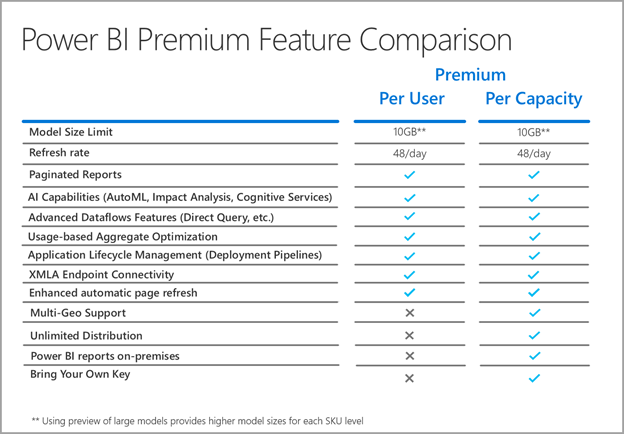Power BI Premium Features