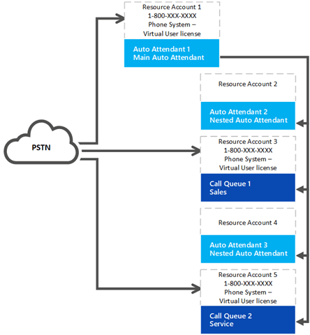 microsoft 365 phone system trial