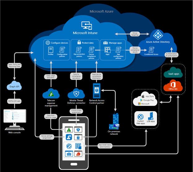 Microsoft Intune