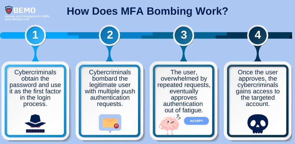 how does mfa bombing work