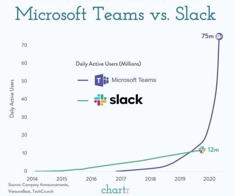 Slack vs. Teams: Đâu mới là nền tảng làm việc tốt nhất dành cho công ty của bạn? Tìm hiểu sự khác biệt giữa các tính năng, mức độ bảo mật, và tính tương thích với các ứng dụng khác. Hãy xem hình ảnh để đánh giá và lựa chọn nền tảng phù hợp.