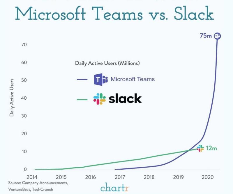 Slack vs. Teams stats 2020
