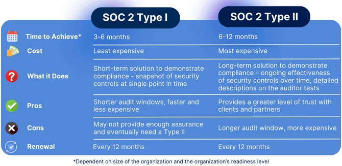 soc 2 type 1 and type 2 differences (1)