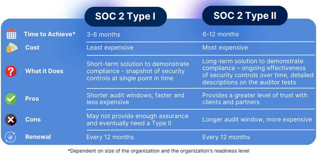 soc 2 type 1 and type 2 differences (1)