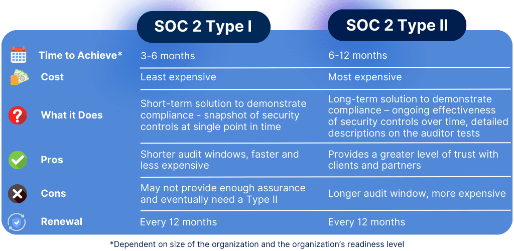 soc 2 type 1 and type 2 differences (1)