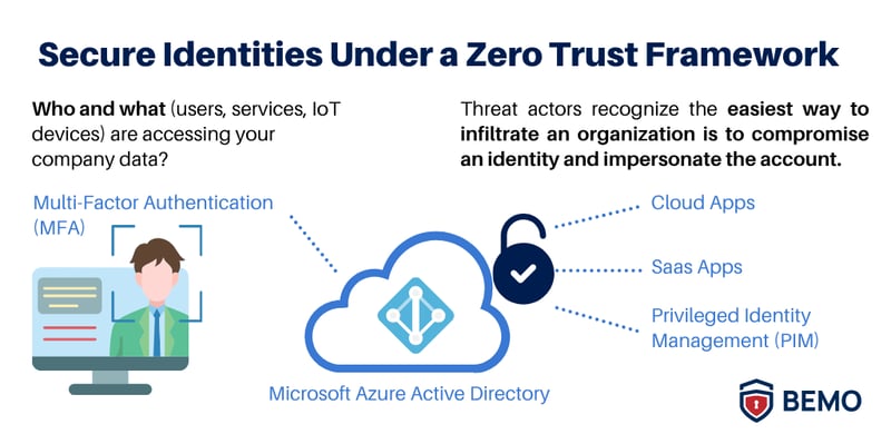 zero trust identities