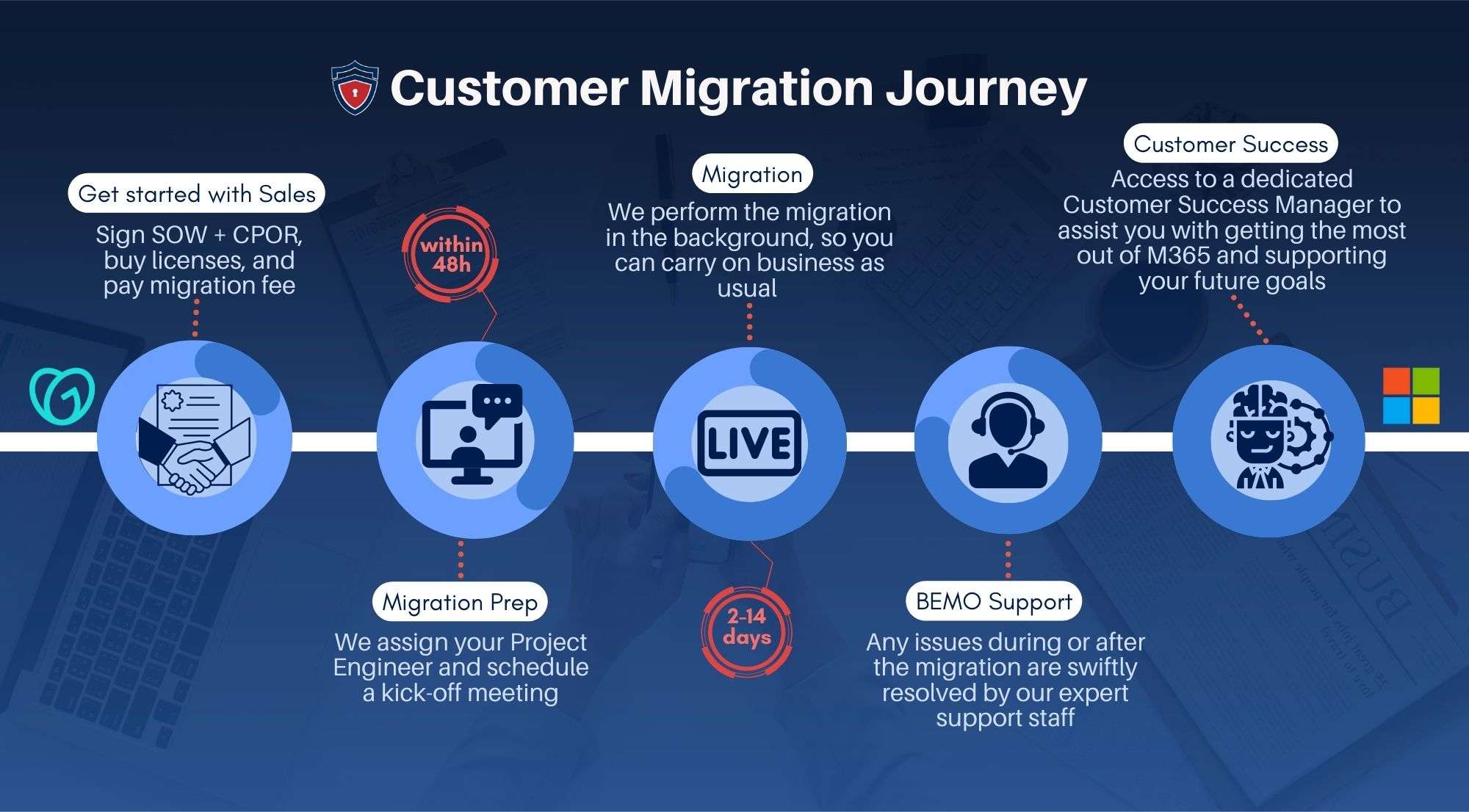 GoDaddy migration journey