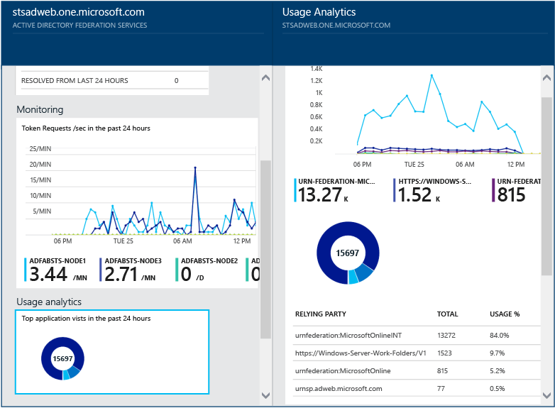 azure ad identity protection usage analytics