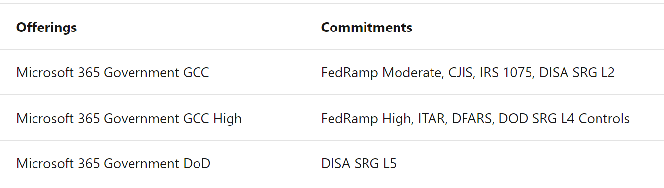 Microsoft 365 Government GCC compliance table