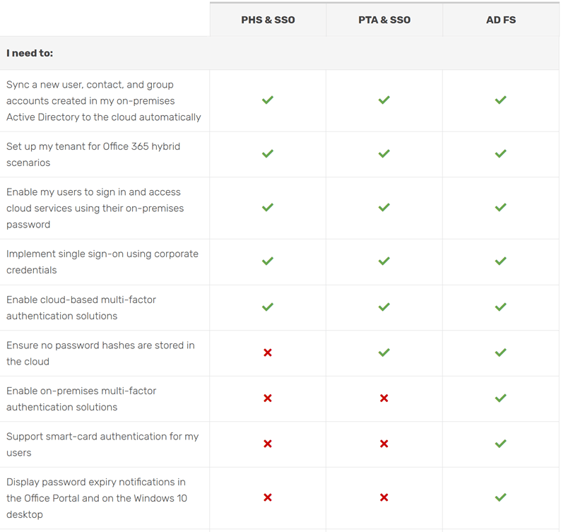 AD Connect authentication methods table