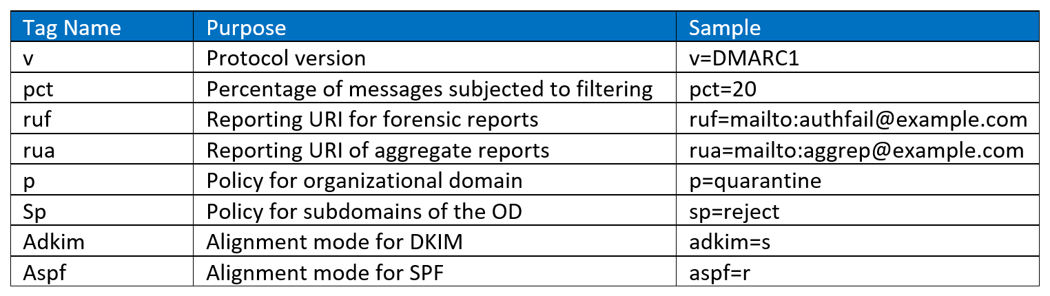 DMARC rules