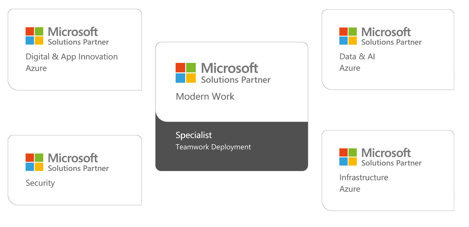 Microsoft Advnaced Specializations and CPOR