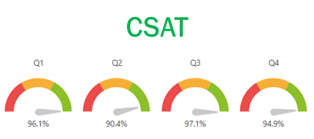 BEMO CSAT Scores 2022