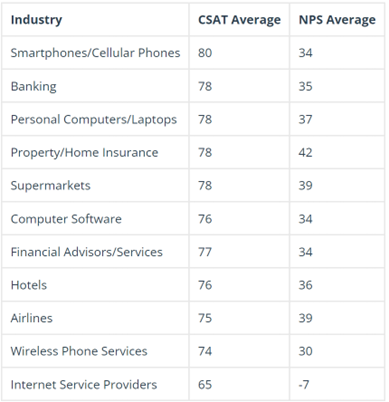 CSAT and NPS averages across industries